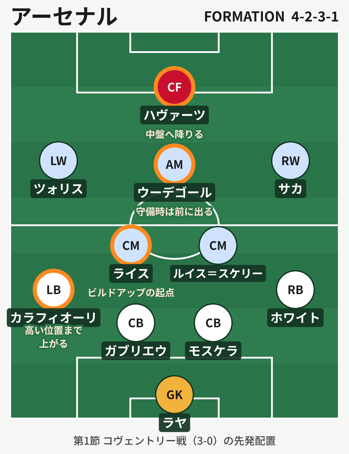 アーセナル：第1節コヴェントリー戦の先発配置（4-2-3-1）